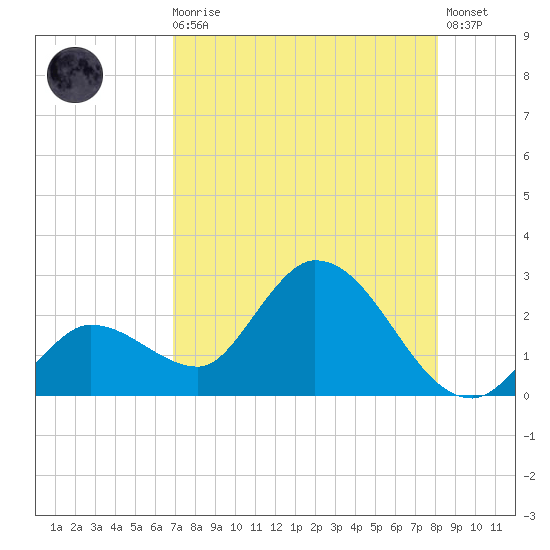 North Cudjoe Key tide chart for Sunday, August 4, 2024