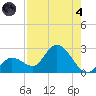 North Cudjoe Key tide chart for Sunday, August 4, 2024