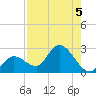 North Cudjoe Key tide chart for Monday, August 5, 2024