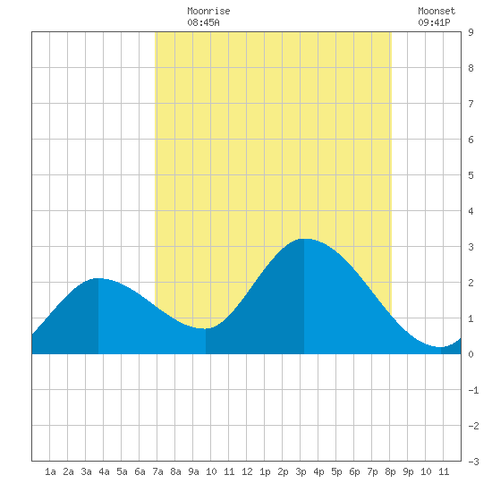 North Cudjoe Key tide chart for Tuesday, August 6, 2024