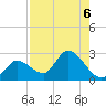 North Cudjoe Key tide chart for Tuesday, August 6, 2024