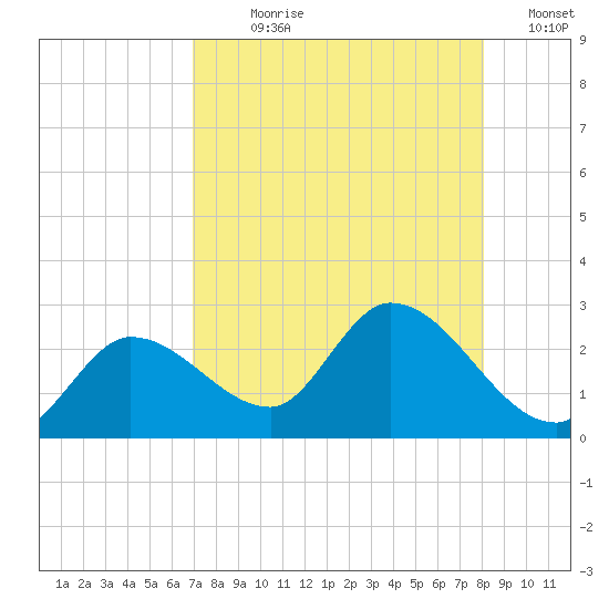 North Cudjoe Key tide chart for Wednesday, August 7, 2024