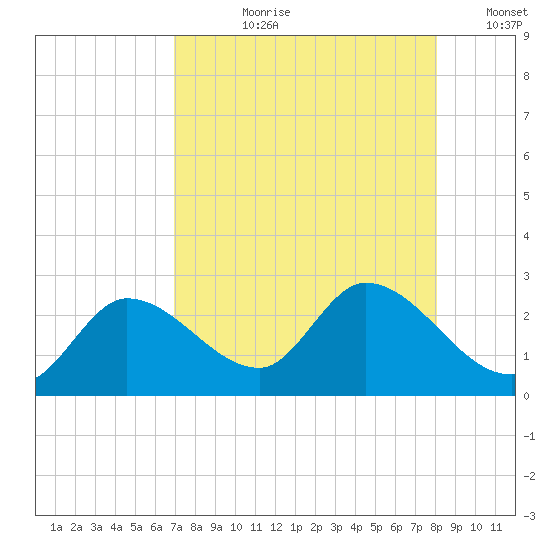North Cudjoe Key tide chart for Thursday, August 8, 2024