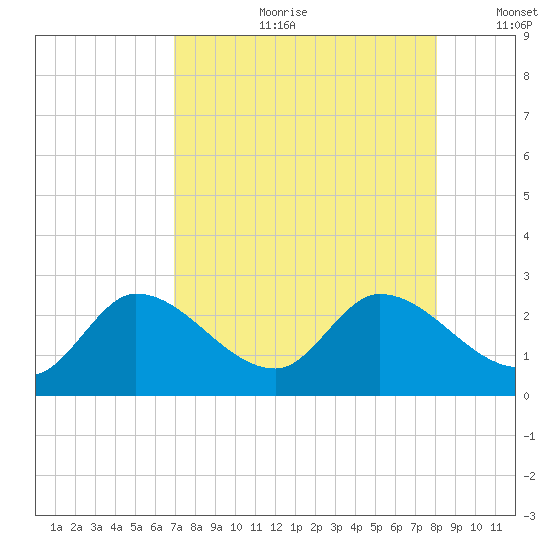 North Cudjoe Key tide chart for Friday, August 9, 2024
