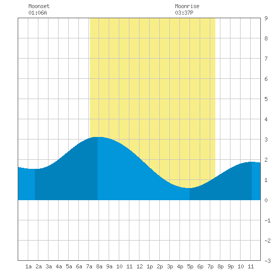 North Cudjoe Key tide chart for Thursday, September 12, 2024