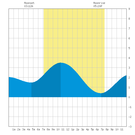 North Cudjoe Key tide chart for Saturday, September 14, 2024