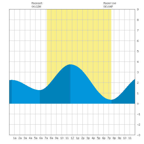 North Cudjoe Key tide chart for Sunday, September 15, 2024