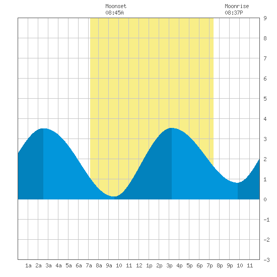 North Cudjoe Key tide chart for Thursday, September 19, 2024