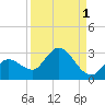 North Cudjoe Key tide chart for Sunday, September 1, 2024