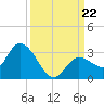North Cudjoe Key tide chart for Sunday, September 22, 2024