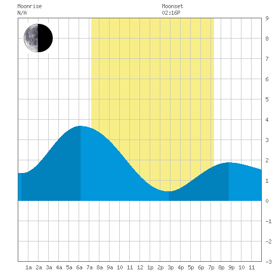 North Cudjoe Key tide chart for Tuesday, September 24, 2024