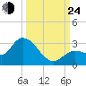 North Cudjoe Key tide chart for Tuesday, September 24, 2024