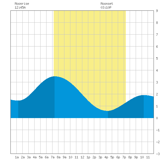 North Cudjoe Key tide chart for Wednesday, September 25, 2024