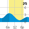North Cudjoe Key tide chart for Wednesday, September 25, 2024