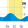 North Cudjoe Key tide chart for Thursday, September 26, 2024