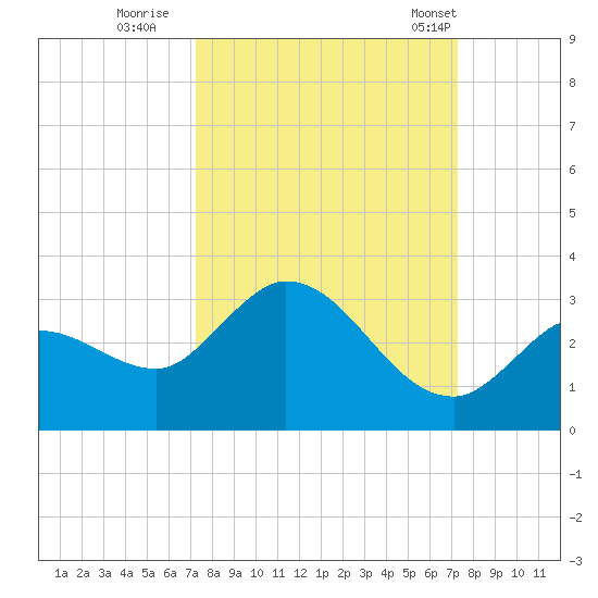 North Cudjoe Key tide chart for Saturday, September 28, 2024