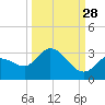 North Cudjoe Key tide chart for Saturday, September 28, 2024