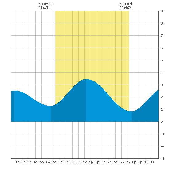 North Cudjoe Key tide chart for Sunday, September 29, 2024