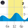 North Cudjoe Key tide chart for Monday, September 2, 2024