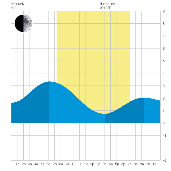 North Cudjoe Key tide chart for Thursday, October 10, 2024