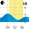 North Cudjoe Key tide chart for Thursday, October 10, 2024