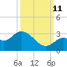 North Cudjoe Key tide chart for Friday, October 11, 2024