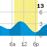 North Cudjoe Key tide chart for Sunday, October 13, 2024