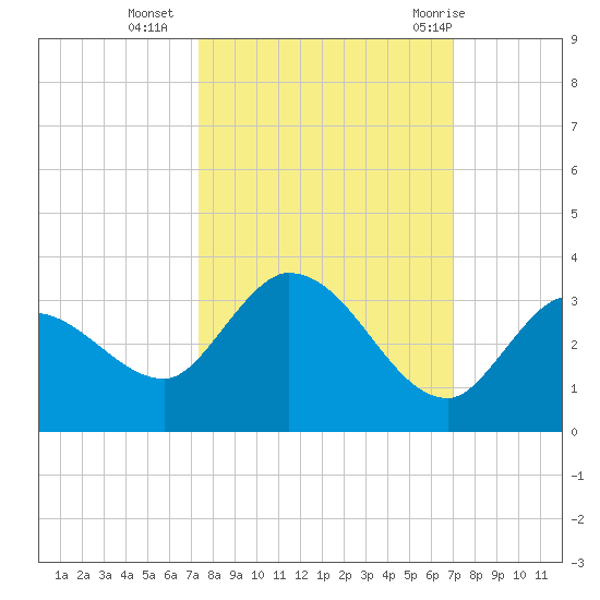 North Cudjoe Key tide chart for Monday, October 14, 2024