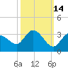 North Cudjoe Key tide chart for Monday, October 14, 2024
