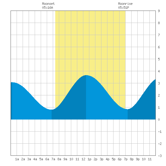 North Cudjoe Key tide chart for Tuesday, October 15, 2024