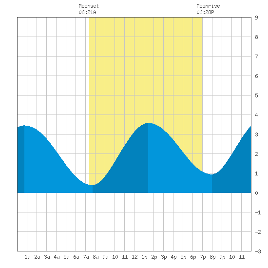 North Cudjoe Key tide chart for Wednesday, October 16, 2024