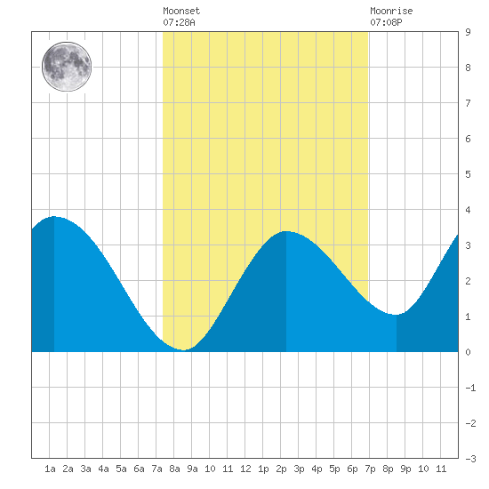 North Cudjoe Key tide chart for Thursday, October 17, 2024