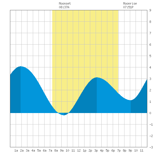 North Cudjoe Key tide chart for Friday, October 18, 2024