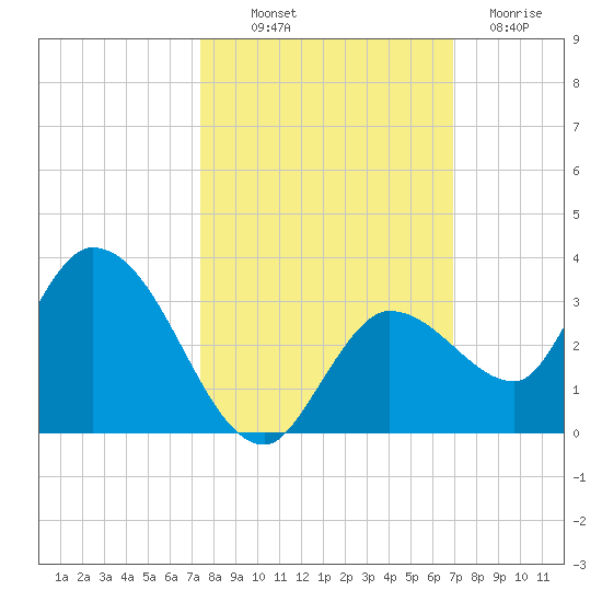North Cudjoe Key tide chart for Saturday, October 19, 2024