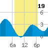 North Cudjoe Key tide chart for Saturday, October 19, 2024