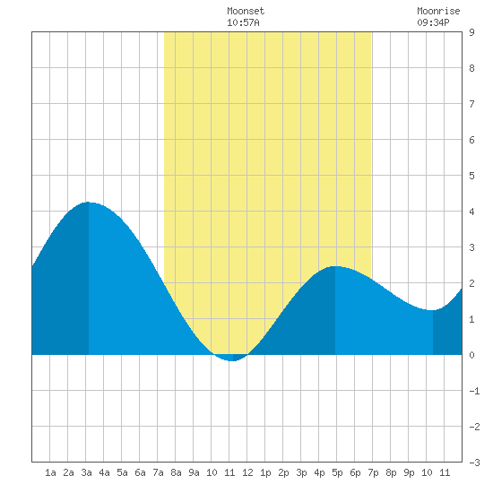 North Cudjoe Key tide chart for Sunday, October 20, 2024
