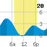North Cudjoe Key tide chart for Sunday, October 20, 2024