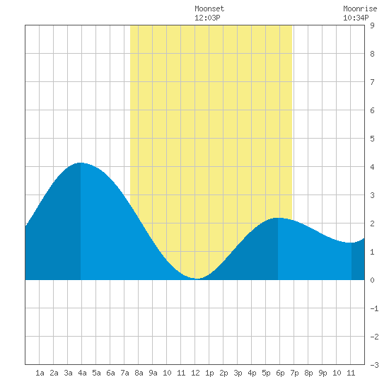 North Cudjoe Key tide chart for Monday, October 21, 2024