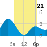 North Cudjoe Key tide chart for Monday, October 21, 2024