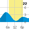 North Cudjoe Key tide chart for Tuesday, October 22, 2024
