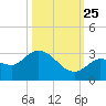 North Cudjoe Key tide chart for Friday, October 25, 2024