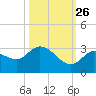 North Cudjoe Key tide chart for Saturday, October 26, 2024