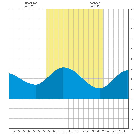 North Cudjoe Key tide chart for Sunday, October 27, 2024