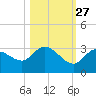 North Cudjoe Key tide chart for Sunday, October 27, 2024