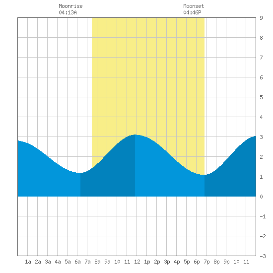 North Cudjoe Key tide chart for Monday, October 28, 2024