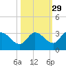 North Cudjoe Key tide chart for Tuesday, October 29, 2024