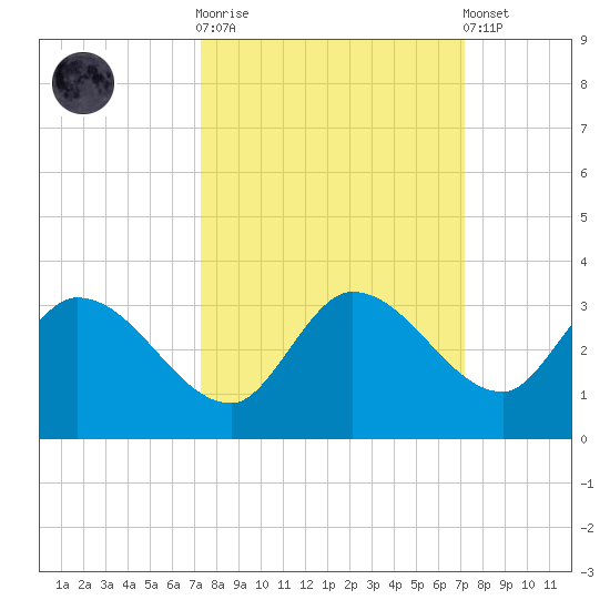 North Cudjoe Key tide chart for Wednesday, October 2, 2024