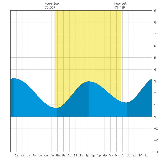North Cudjoe Key tide chart for Wednesday, October 30, 2024