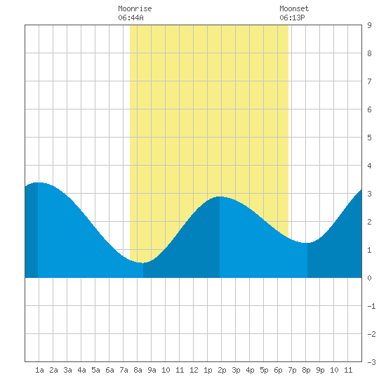 North Cudjoe Key tide chart for Thursday, October 31, 2024