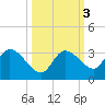 North Cudjoe Key tide chart for Thursday, October 3, 2024